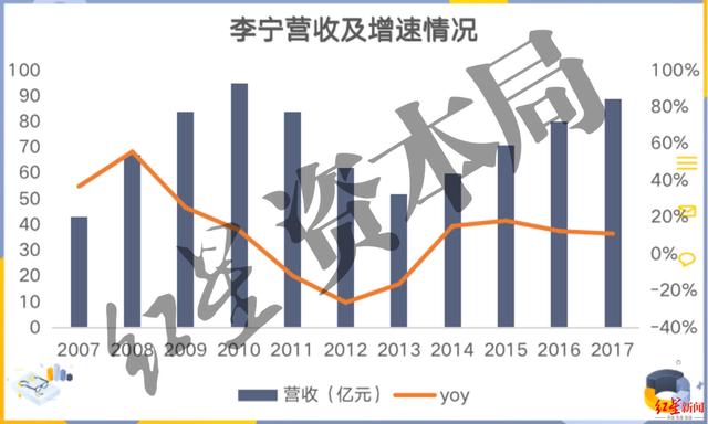 来源：公司财报、红星资本局